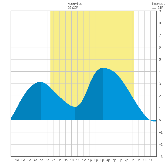 Chatham River entrance tide chart for Wednesday, June 21, 2023
