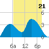 Chatham River entrance tide chart for Wednesday, June 21, 2023
