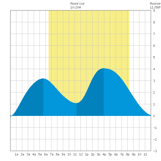 Chatham River entrance tide chart for Thursday, June 22, 2023