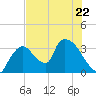 Chatham River entrance tide chart for Thursday, June 22, 2023