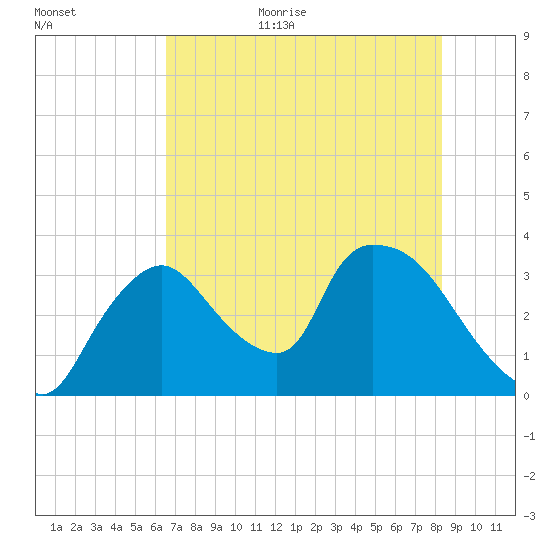 Chatham River entrance tide chart for Friday, June 23, 2023