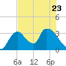 Chatham River entrance tide chart for Friday, June 23, 2023