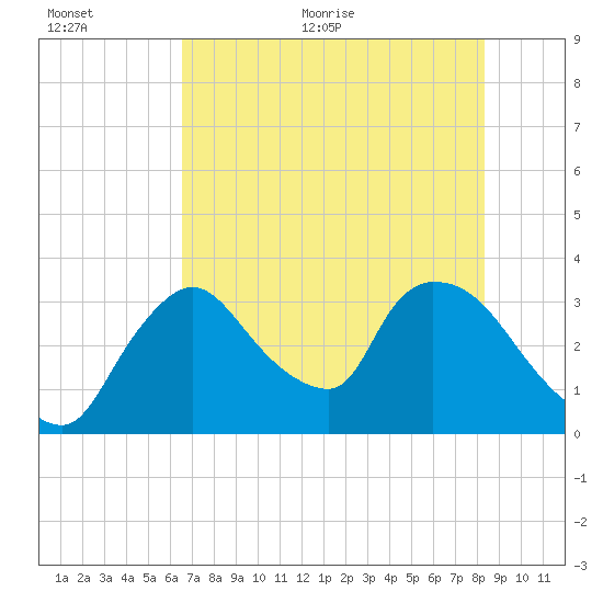 Chatham River entrance tide chart for Saturday, June 24, 2023