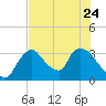 Chatham River entrance tide chart for Saturday, June 24, 2023