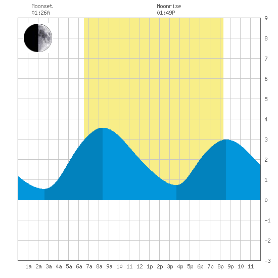 Chatham River entrance tide chart for Monday, June 26, 2023