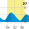 Chatham River entrance tide chart for Tuesday, June 27, 2023