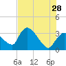 Chatham River entrance tide chart for Wednesday, June 28, 2023