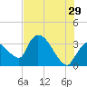 Chatham River entrance tide chart for Thursday, June 29, 2023
