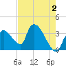 Chatham River entrance tide chart for Friday, June 2, 2023