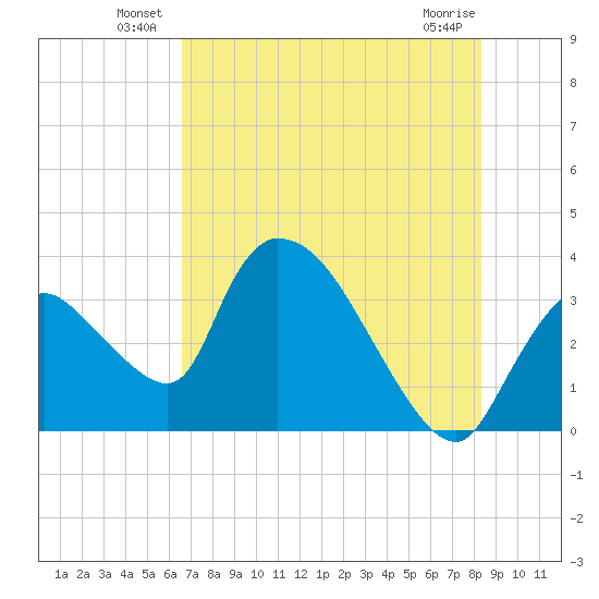 Chatham River entrance tide chart for Friday, June 30, 2023