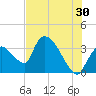 Chatham River entrance tide chart for Friday, June 30, 2023