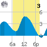 Chatham River entrance tide chart for Saturday, June 3, 2023
