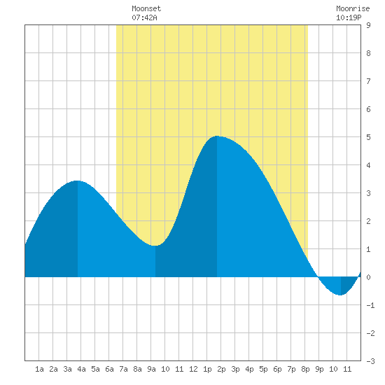 Chatham River entrance tide chart for Monday, June 5, 2023