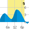 Chatham River entrance tide chart for Monday, June 5, 2023