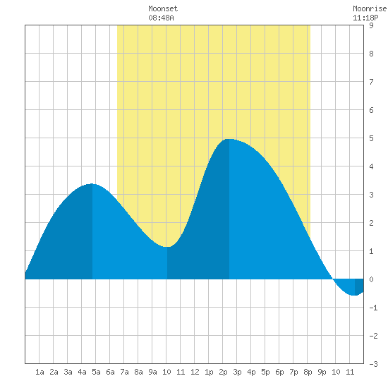 Chatham River entrance tide chart for Tuesday, June 6, 2023