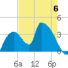 Chatham River entrance tide chart for Tuesday, June 6, 2023