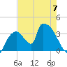 Chatham River entrance tide chart for Wednesday, June 7, 2023