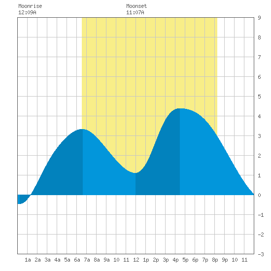 Chatham River entrance tide chart for Thursday, June 8, 2023