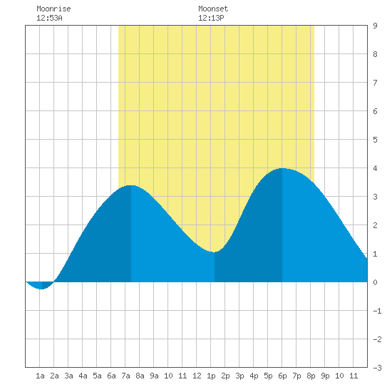 Chatham River entrance tide chart for Friday, June 9, 2023