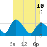 Chatham River entrance tide chart for Monday, July 10, 2023