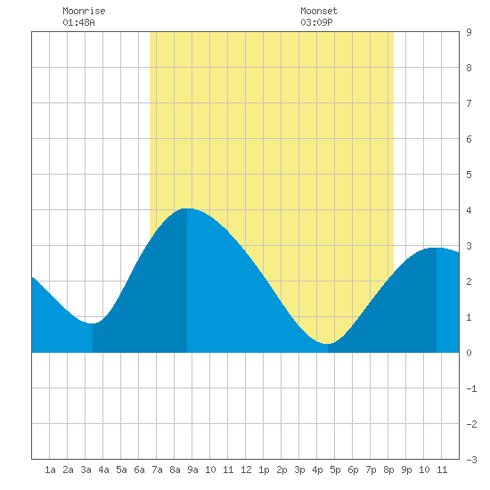 Chatham River entrance tide chart for Tuesday, July 11, 2023