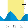 Chatham River entrance tide chart for Tuesday, July 11, 2023