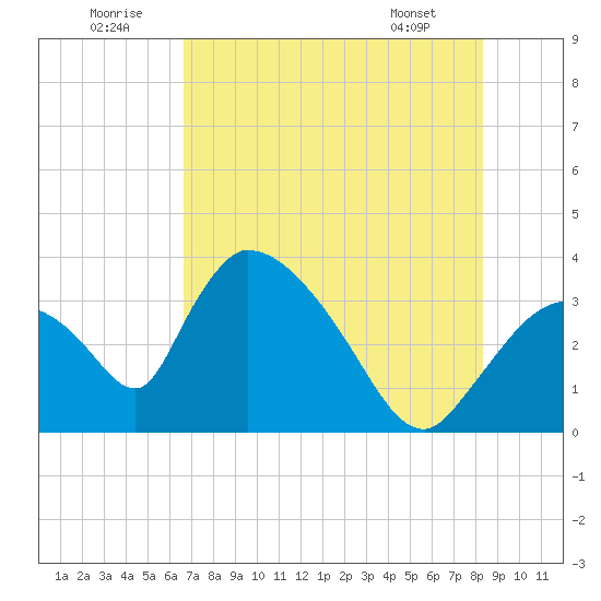 Chatham River entrance tide chart for Wednesday, July 12, 2023