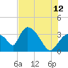 Chatham River entrance tide chart for Wednesday, July 12, 2023