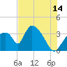 Chatham River entrance tide chart for Friday, July 14, 2023