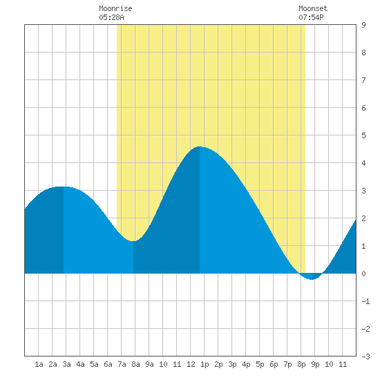 Chatham River entrance tide chart for Sunday, July 16, 2023