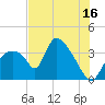 Chatham River entrance tide chart for Sunday, July 16, 2023