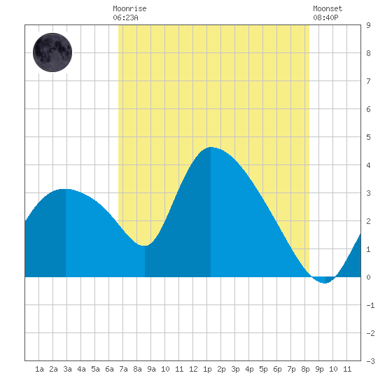 Chatham River entrance tide chart for Monday, July 17, 2023