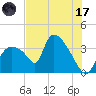 Chatham River entrance tide chart for Monday, July 17, 2023