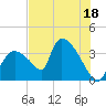 Chatham River entrance tide chart for Tuesday, July 18, 2023