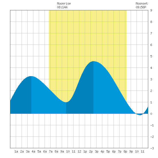 Chatham River entrance tide chart for Wednesday, July 19, 2023