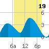 Chatham River entrance tide chart for Wednesday, July 19, 2023