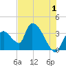Chatham River entrance tide chart for Saturday, July 1, 2023