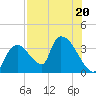 Chatham River entrance tide chart for Thursday, July 20, 2023
