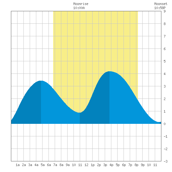 Chatham River entrance tide chart for Friday, July 21, 2023