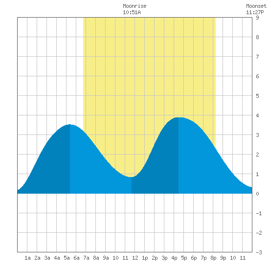 Chatham River entrance tide chart for Saturday, July 22, 2023