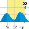Chatham River entrance tide chart for Saturday, July 22, 2023