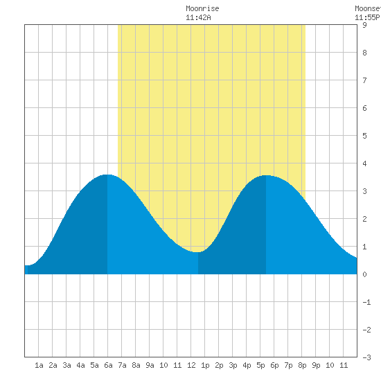 Chatham River entrance tide chart for Sunday, July 23, 2023