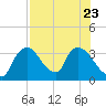 Chatham River entrance tide chart for Sunday, July 23, 2023