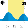 Chatham River entrance tide chart for Tuesday, July 25, 2023