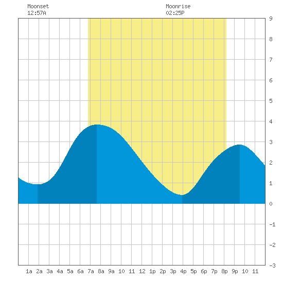 Chatham River entrance tide chart for Wednesday, July 26, 2023