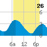 Chatham River entrance tide chart for Wednesday, July 26, 2023