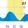 Chatham River entrance tide chart for Thursday, July 27, 2023