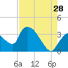 Chatham River entrance tide chart for Friday, July 28, 2023