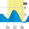 Chatham River entrance tide chart for Sunday, July 30, 2023