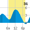Chatham River entrance tide chart for Monday, July 31, 2023